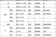 历史各年表大全_如何快速查找朝代更替