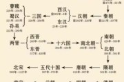 小学历史知识大全_有哪些朝代