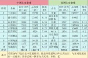 中美制造业高科技产品_差距有多大