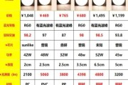 便宜数码科技产品灯哪里买_如何挑选高性价比