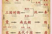 中国历史朝代顺序_历代王朝更替时间