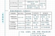 历史导图大全_如何快速记忆朝代顺序