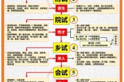 古代科举制度怎么考_科举考试流程详解