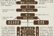 古代科举制度是什么_科举考试流程详解