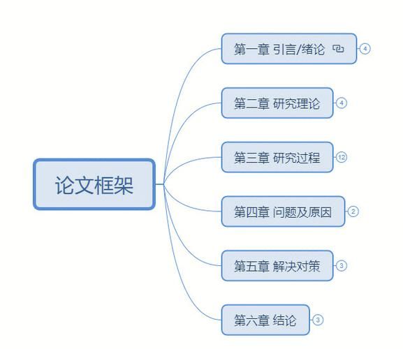 科技产品类论文怎么写_如何快速构建论文框架