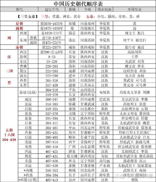 历史年份大全_中国历史朝代顺序表