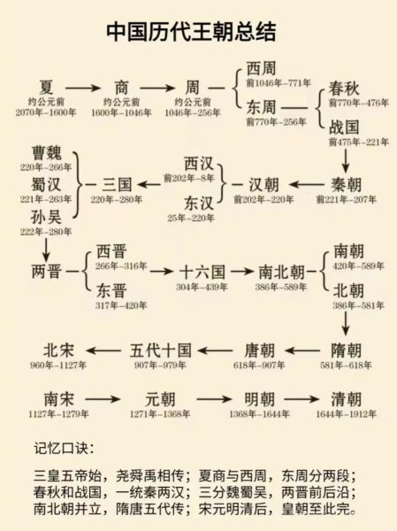 小学历史知识大全_有哪些朝代