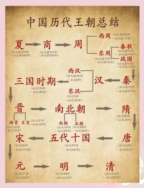 历史导图大全_如何快速记忆朝代顺序