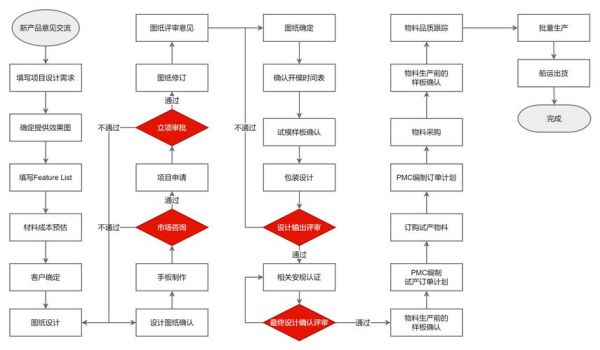电子高科技产品怎么做_如何从零开发