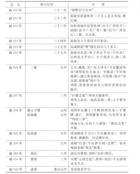中华历史朝代顺序_中华历史重要事件