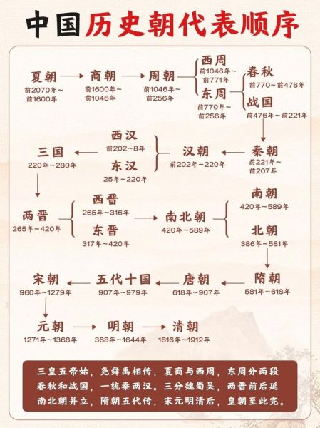 中华历史朝代顺序_中华历史重要事件