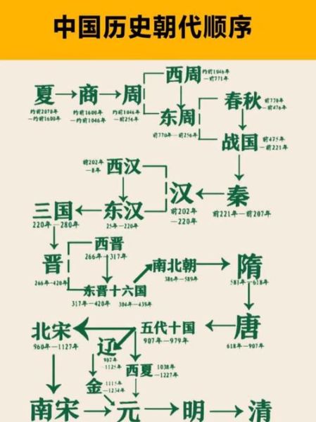 中华历史朝代顺序_中华历史重要事件