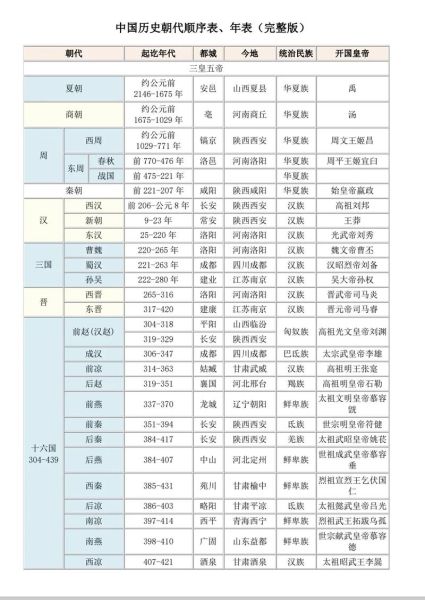 历史知事大全_如何快速掌握朝代顺序