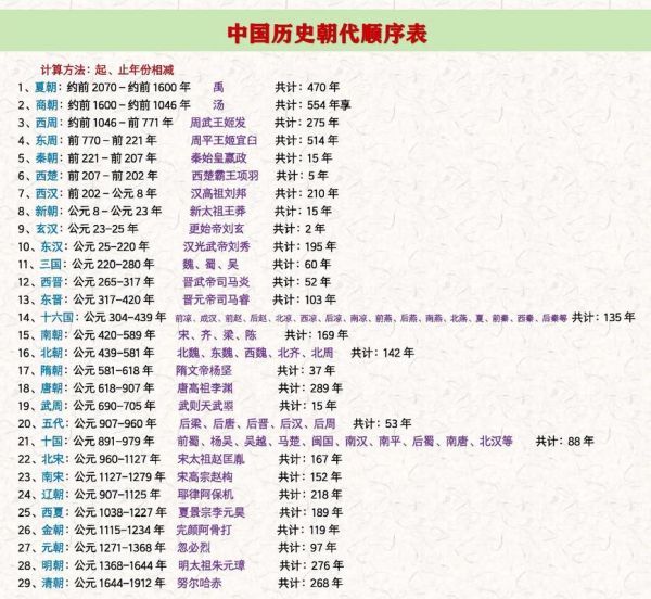 历史目录大全_如何快速查找朝代顺序
