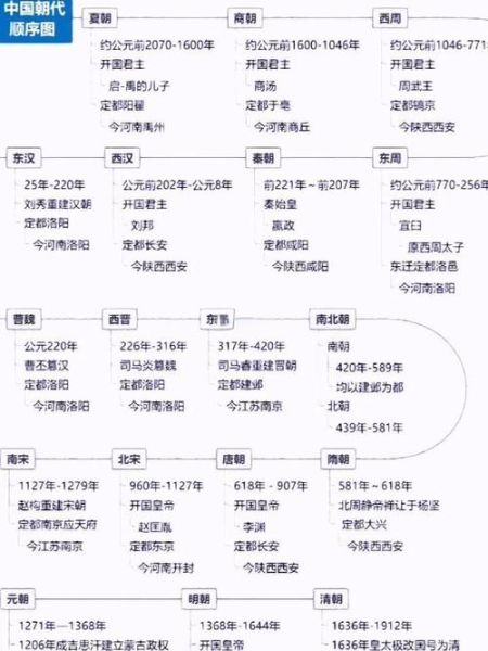 中国历代王朝顺序_朝代更迭时间表