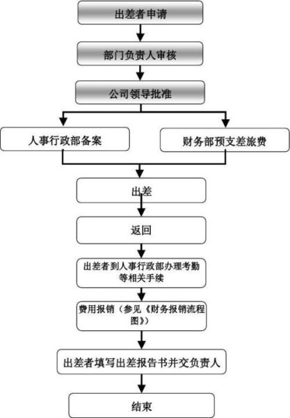 元年科技产品经理出差流程_如何高效准备