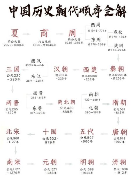 中国古代朝代顺序_如何快速记忆