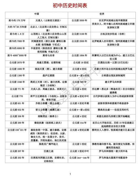 中考历史口诀大全_如何快速记忆