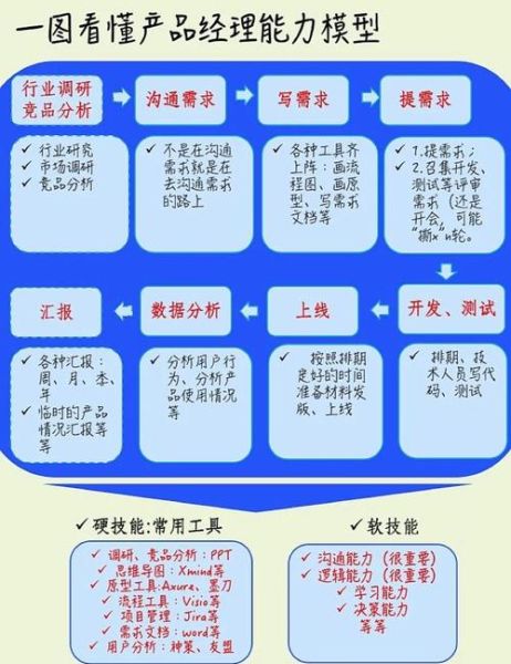 新科技产品经理需要哪些技能_如何快速入门