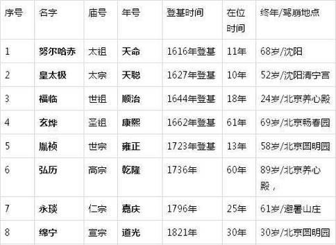 中国历代皇帝顺序_从秦始皇到溥仪完整列表