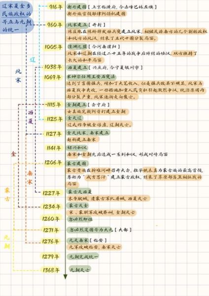 历史大事年表大全_如何快速掌握