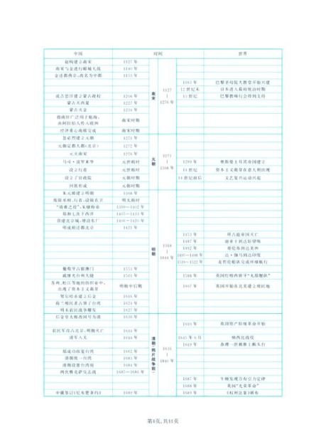 高考历史年表大全_如何快速记忆