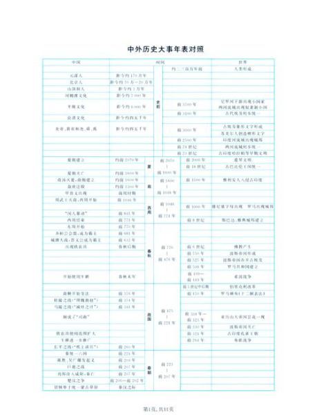 高考历史年表大全_如何快速记忆