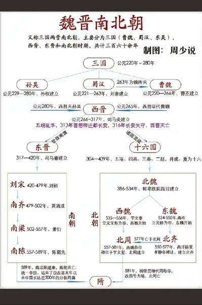 南北历史简介大全_南北朝怎么划分