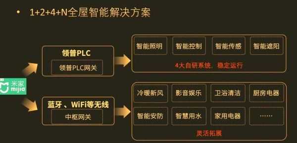 家装高科技产品有哪些_智能家居系统怎么选