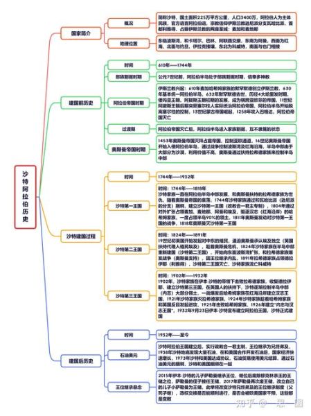沙特历史简介大全_沙特阿拉伯是如何建立的