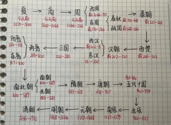 中国古代朝代顺序_历史知识点大全