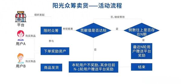 科技产品众筹网站有哪些_如何挑选靠谱平台