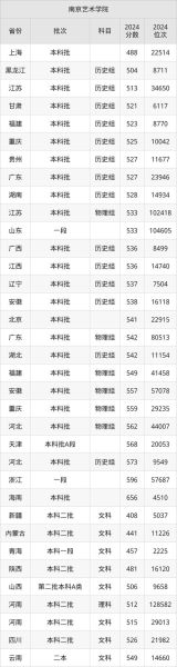 南京艺术学院招生条件_录取分数线是多少