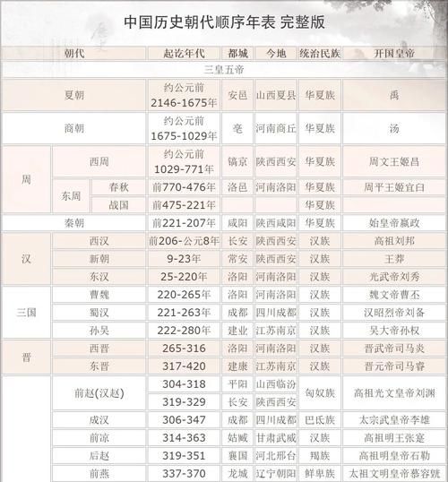 历史时代划分大全_历史时代如何划分