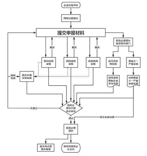 高科技产品怎么申请_申请流程有哪些