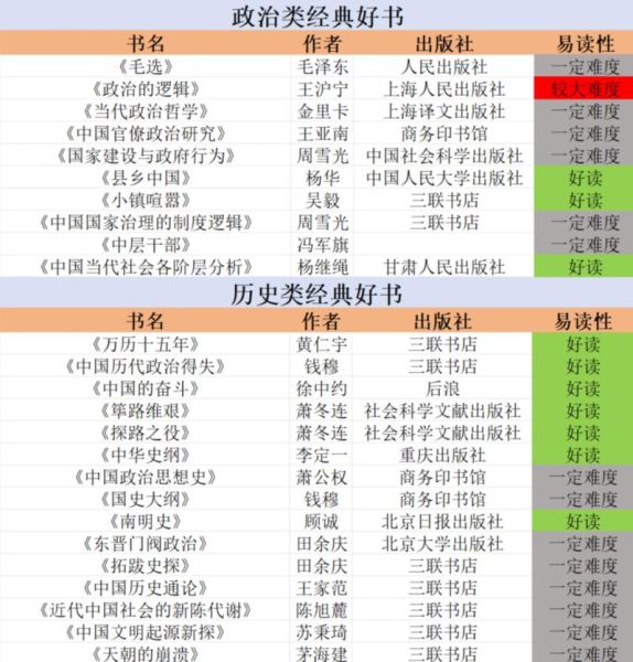 历史政治书大全_有哪些经典必读书单
