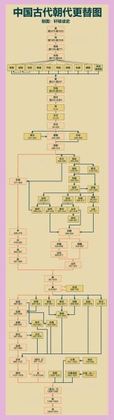历史图解大全_如何快速看懂朝代更替