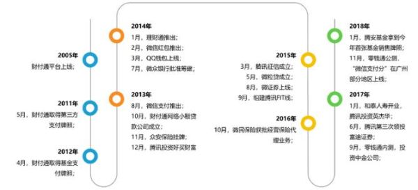 腾讯金融科技产品有哪些_如何申请使用