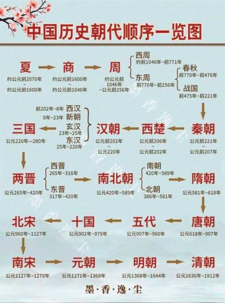 中国历史常识大全_有哪些朝代顺序