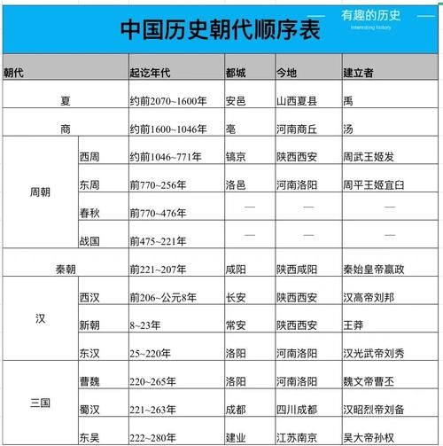 历史各年表大全_如何快速查找朝代更替