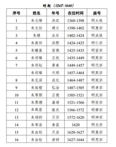 明朝有多少个皇帝_明朝历代皇帝顺序表