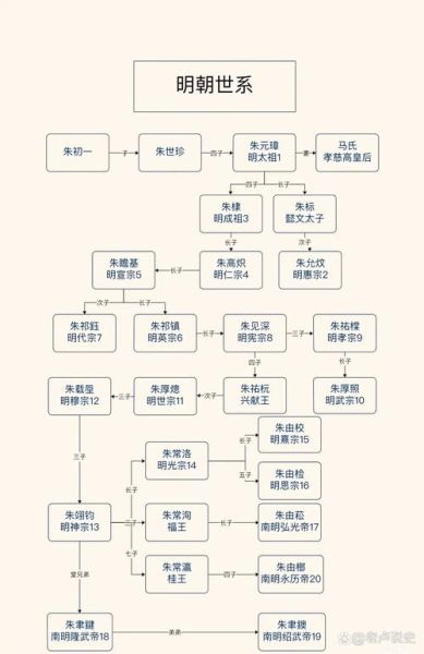 明朝有多少个皇帝_明朝历代皇帝顺序表