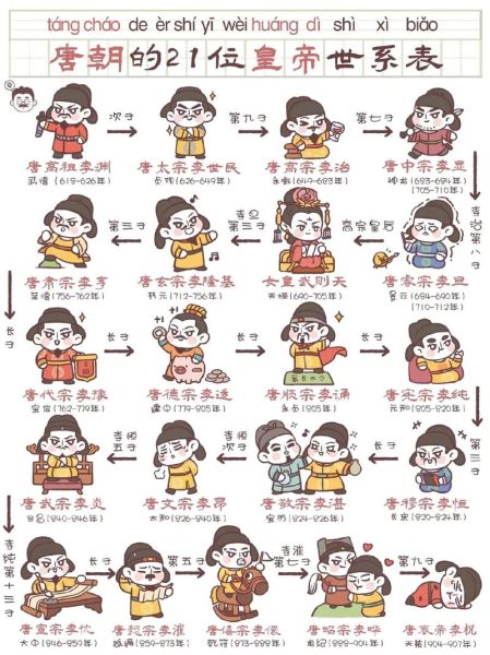 唐朝历史多少年_唐朝历代皇帝顺序表