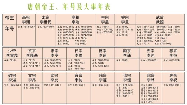 唐朝历史多少年_唐朝历代皇帝顺序表