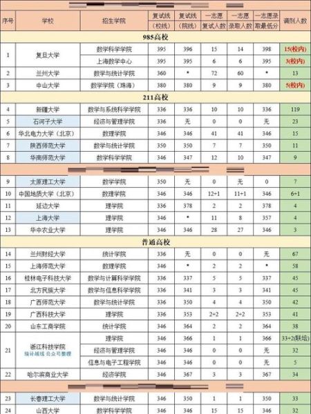 调剂学校大全历史_哪些院校常年有缺额