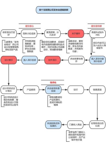 科技产品发布会怎么策划_新品发布会流程