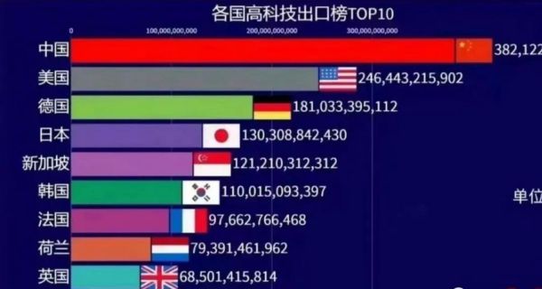 全球高科技产品数量排行_哪个国家最多