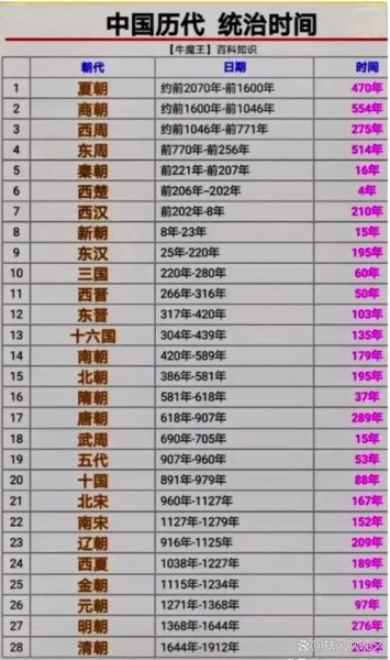 中国古代历史大全_有哪些朝代顺序