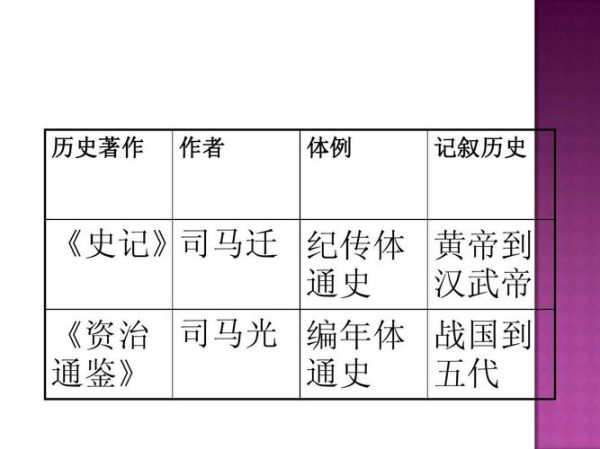 编年体与纪传体区别_如何快速区分