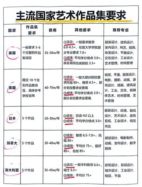 美国艺术留学申请条件_美国艺术院校作品集要求